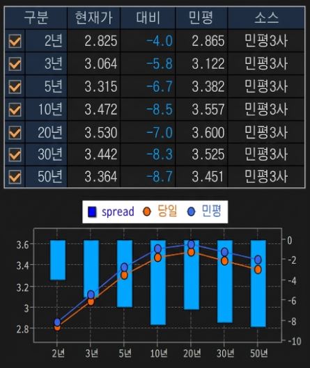 금통위 당일 국고채권 종가